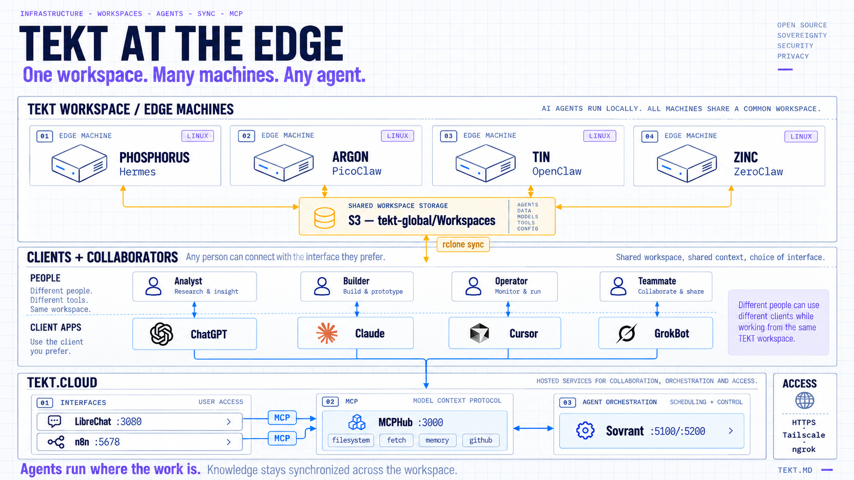 Tekt at the edge: one workspace, many machines, any agent