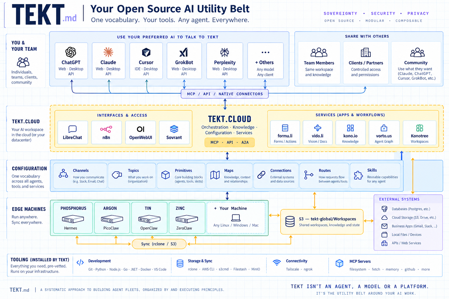 One workspace, many clients: people and clients share the same Tekt harness, tools, configuration and context