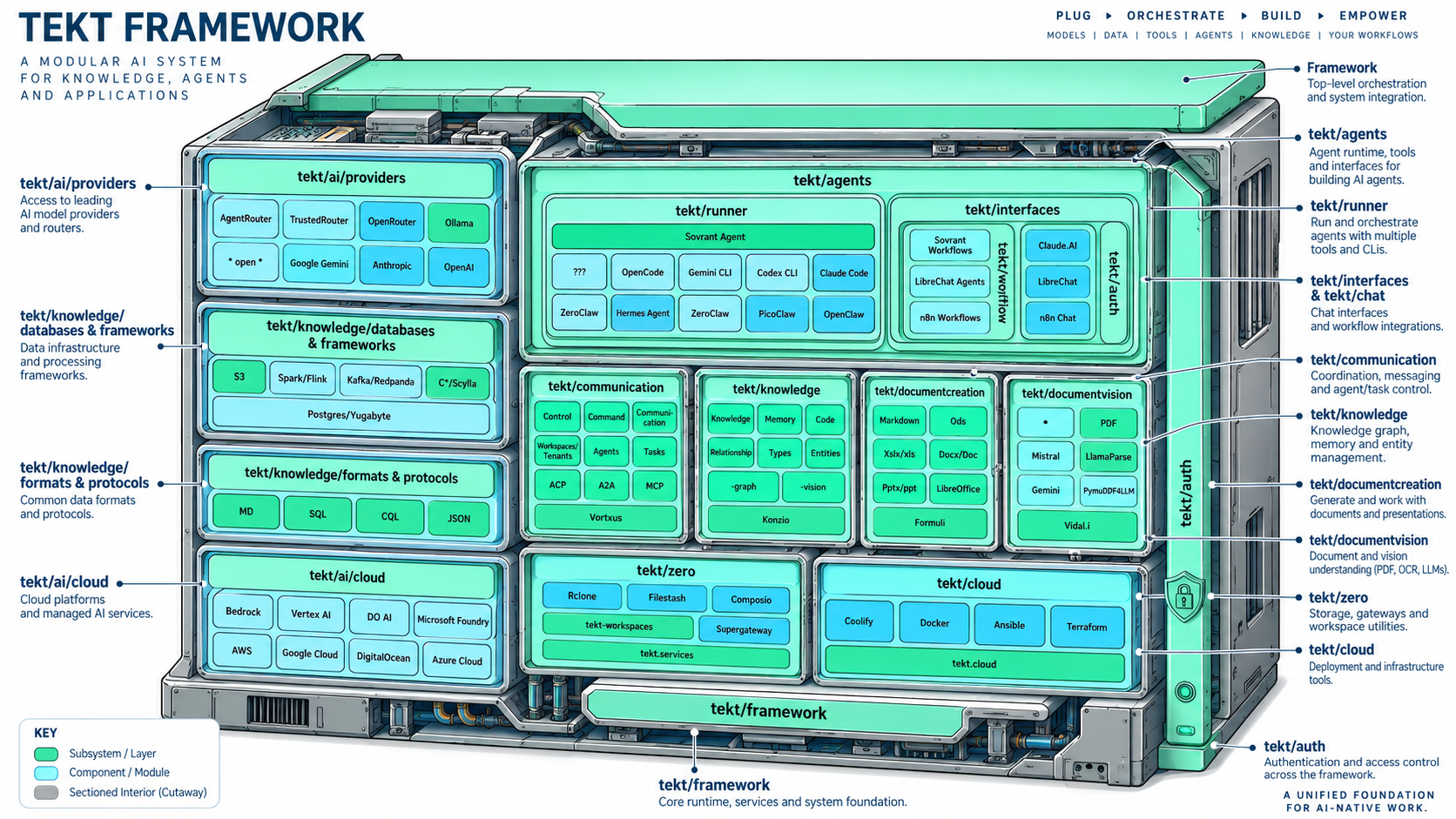 Tekt framework roadmap: tekt/ai/providers, tekt/knowledge, tekt/agents, tekt/communication, tekt/cloud and tekt/framework